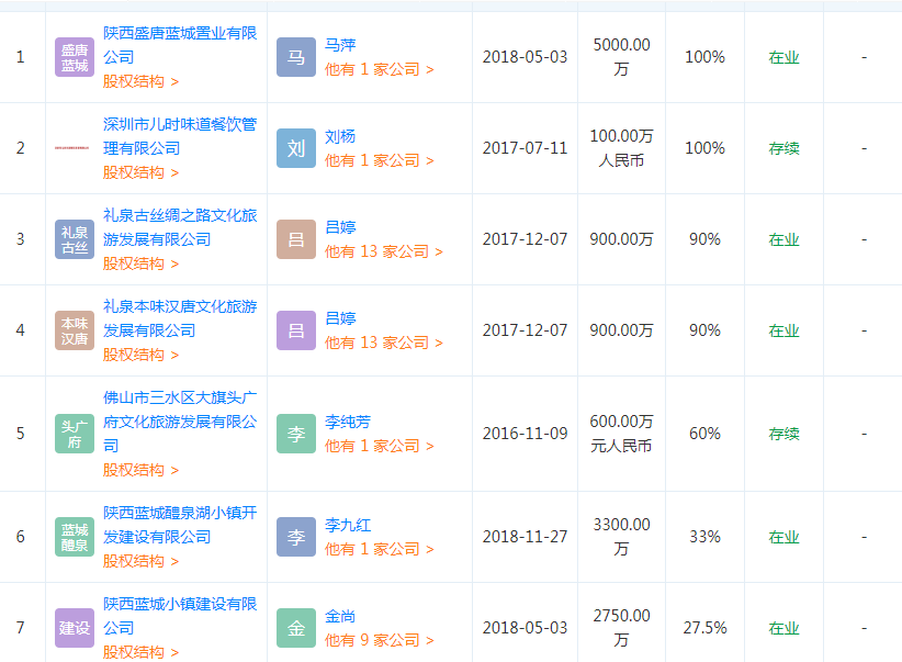 其股东投资了多个蓝城小镇项目