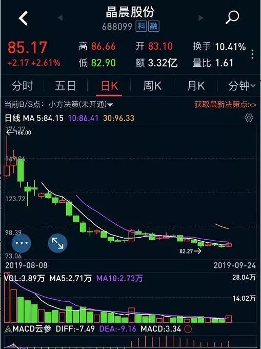 科创板最惨股票上市29个交易日股价已腰斩