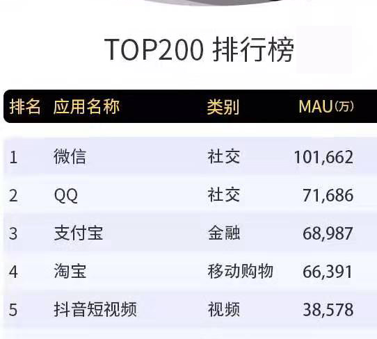 ▲2019年8月中国移动互联网全行业排行榜（来源: Trustdata微信公众号）