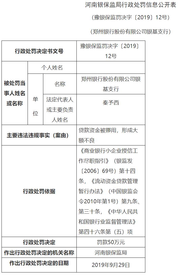 郑州银行两家支行因贷款资金管理不当 共接四张罚单