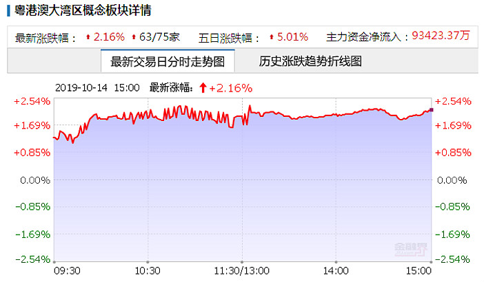 a股憧憬澳门证交所粤港澳概念股普涨