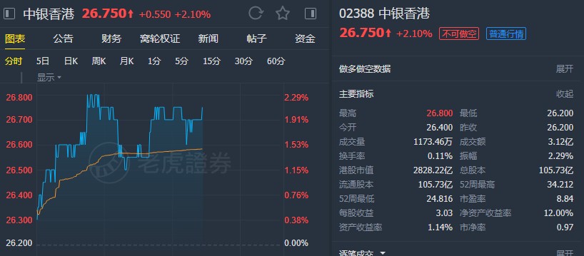 高盛:升中银香港(02388)评级至"买入" 下调目标价至35