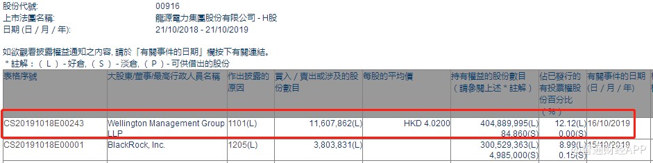 wellington mgt增持龙源电力(00916)1160.79万股,每股作价4.02港元