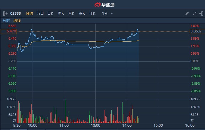 港股异动 | 长城汽车(02333)或受益于需求复苏 获花旗