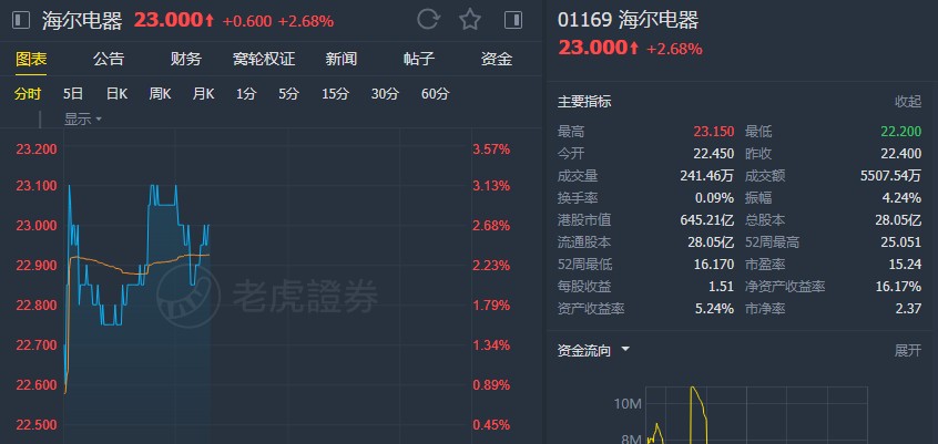 美银美林:升海尔电器(01169)目标价至25.9港元 维持"买入"评级