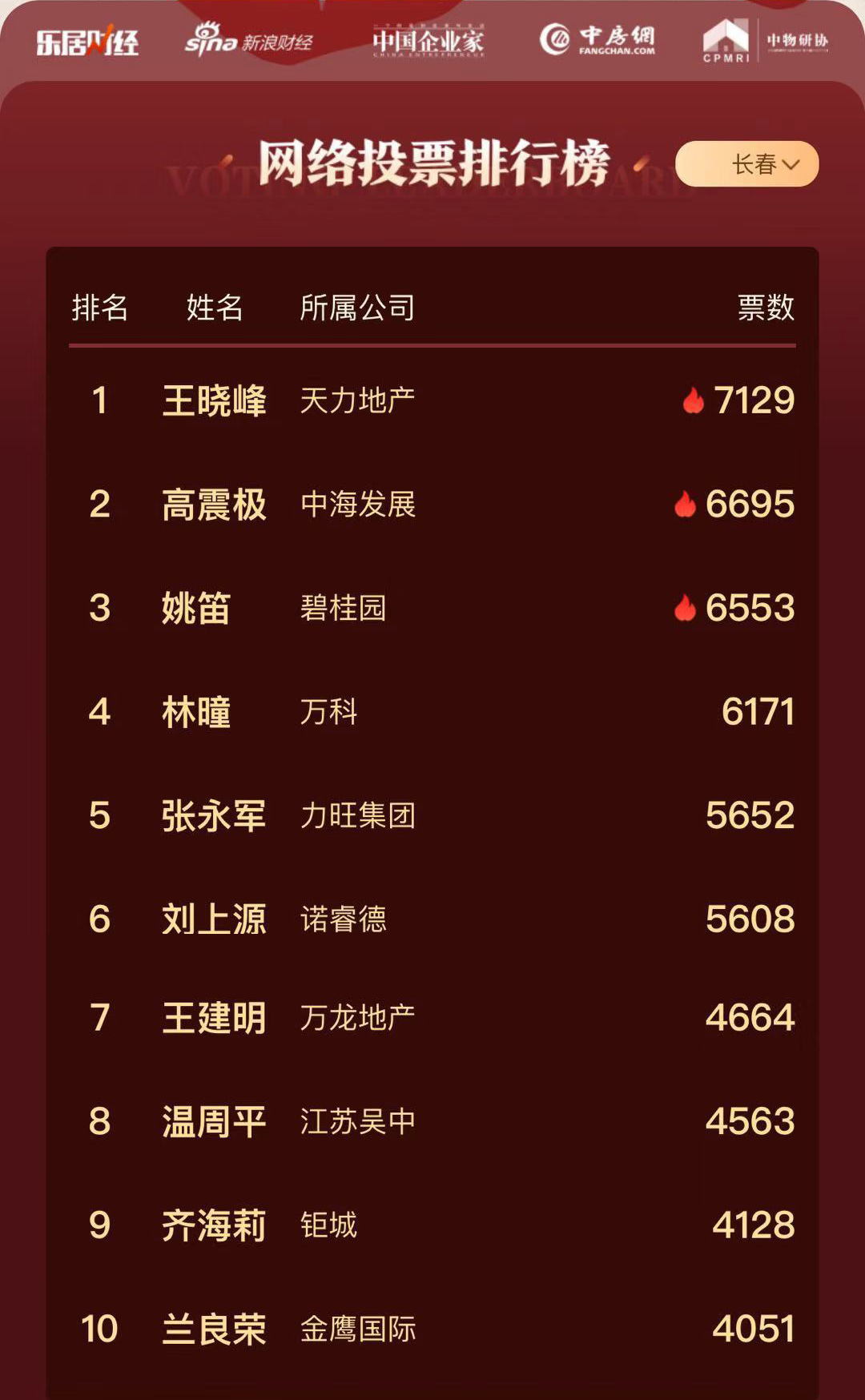 TOP10票选排行截图时间为11月3日8时