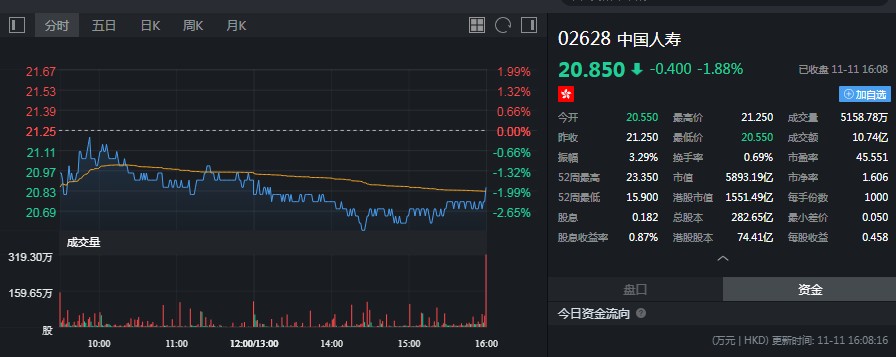 小摩增持中国人寿(02628)约3006.48万股,每股作价约为