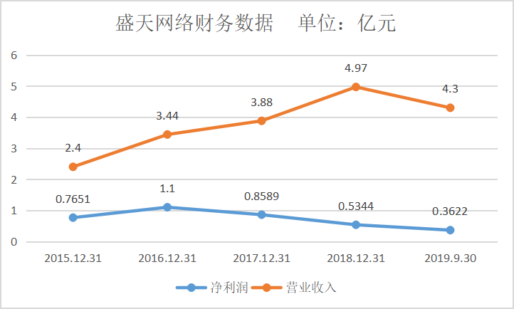 净利连降三年高管频减持 盛天网络转卖盈利子公司遭问询