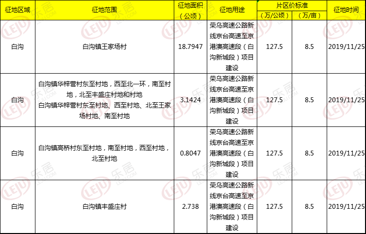 696911月25日保定市自然资源和规划局公布4则征地信息,涉及高碑店