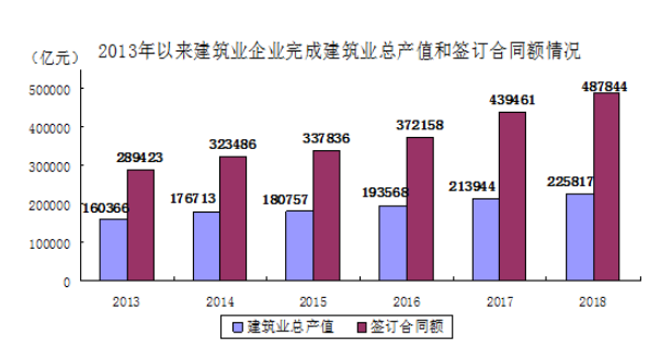 2018年全国建筑业企业完成建筑业总产值225817亿元