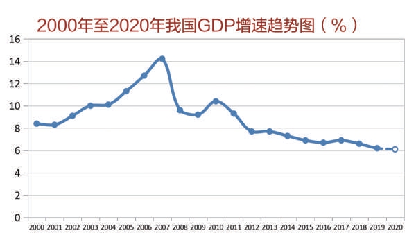 2020年我国经济增长预测分析根据中国宏观经济系统模型预测,2020年