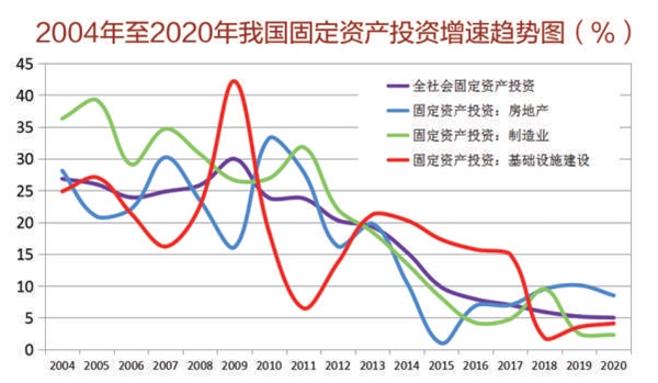 2020年我国投资预测分析在中央坚持"房住不炒"定位和实施"一城一策"