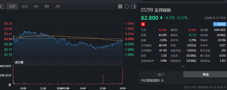 the capital group减持友邦保险(01299)约196.75万股