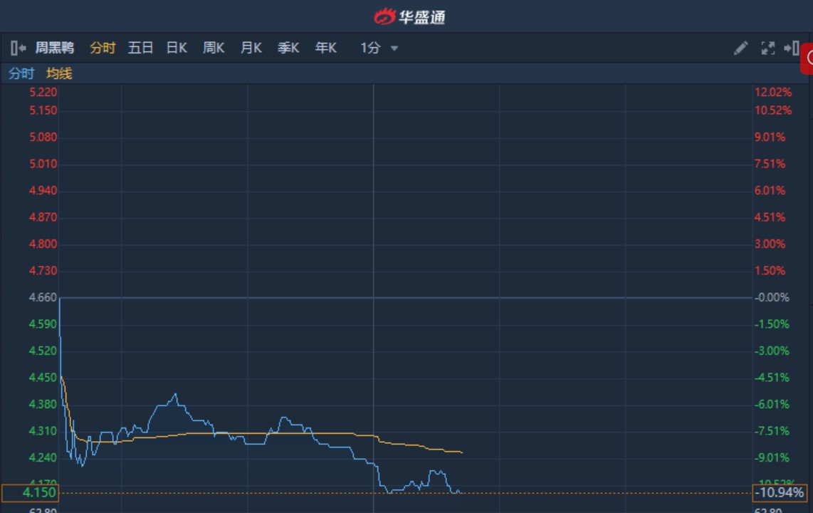 港股异动|周黑鸭(01458)阴跌不止盘中再挫11% 月初至今累跌超25%