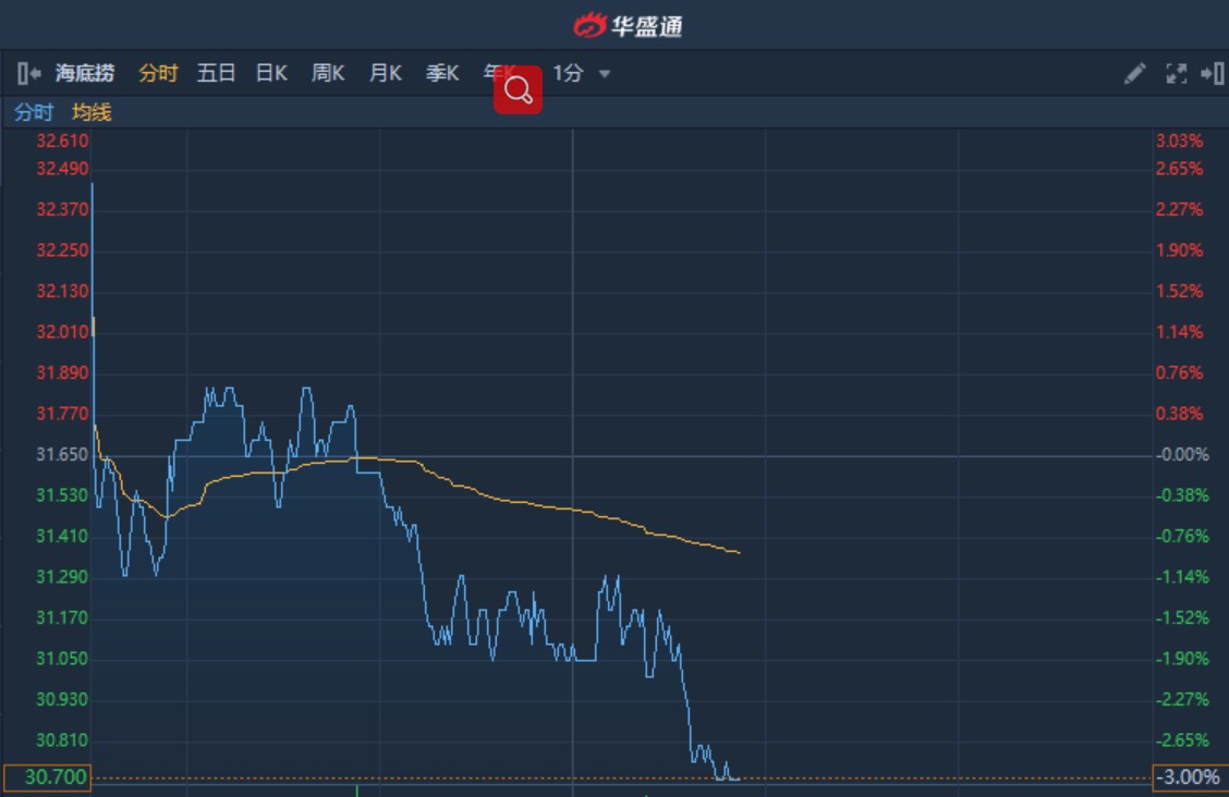 港股异动|海底捞(06862)结束三连阳 午后挫逾3%跌破10