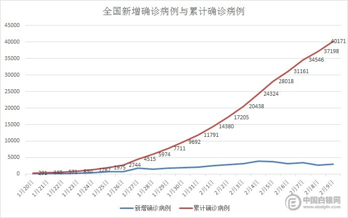 最新数据:全国新冠肺炎累计确诊超4万例 金价早盘跳涨