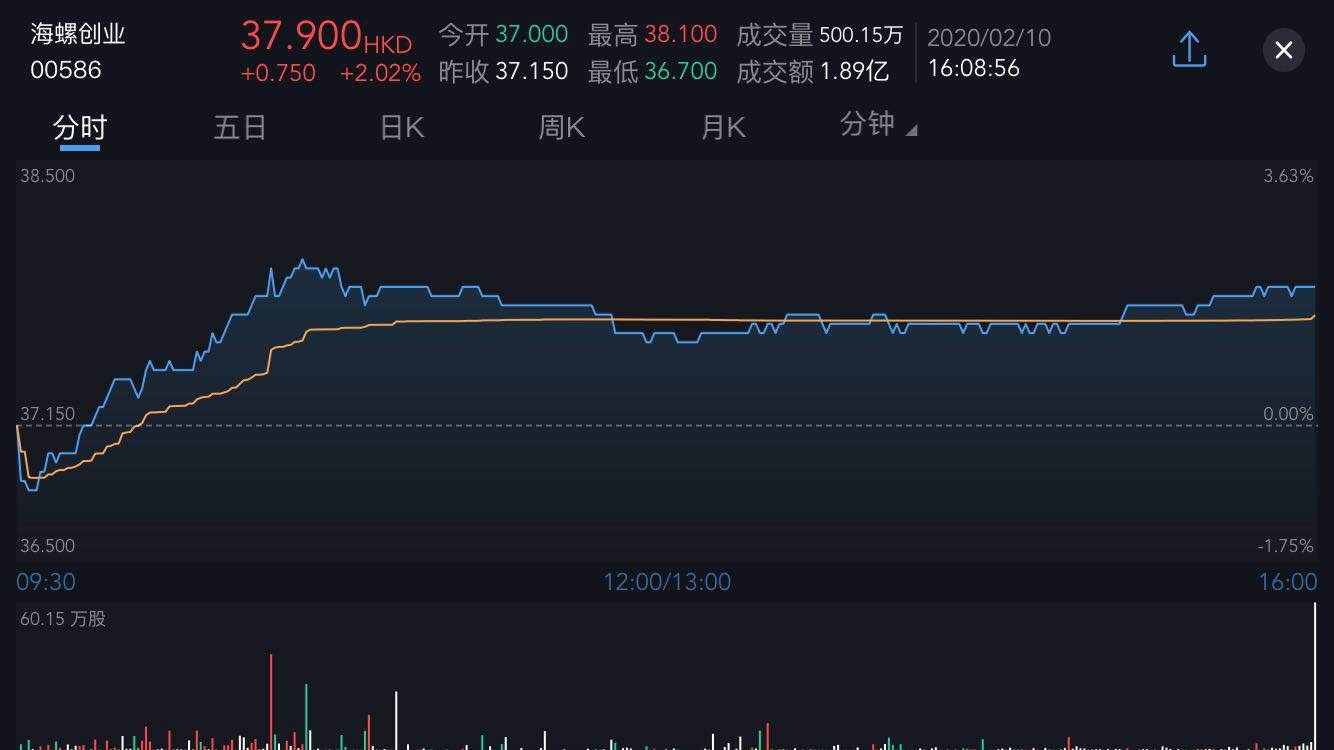 股票 正文  智通财经app获悉,联交所最新资料显示,2月4日,安徽海螺