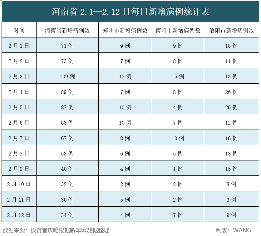 河南每日新增确诊人数逐渐下降疫情拐点是否来临尚难断言