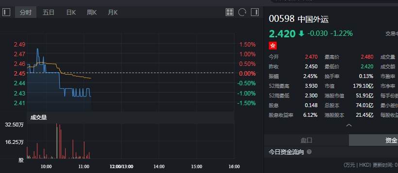 富达基金增持中国外运(00598)439.2万股,每股作价2.38