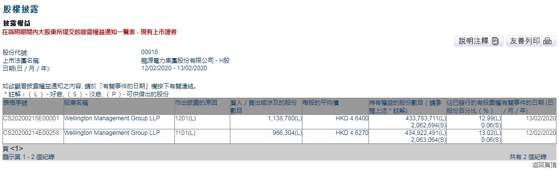 威灵顿管理公司2月12日增持龙源电力(00916)97万股 2月13日又减持114