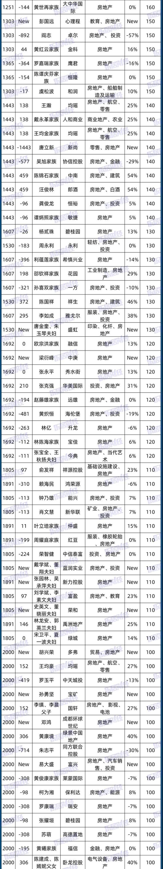 2020胡润地产富豪榜203位上榜16位落榜