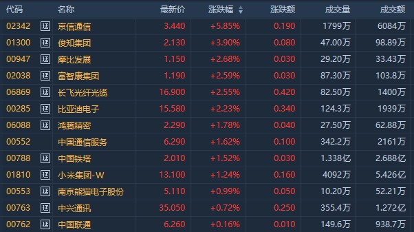 港股异动 | 5g概念延续近期强势上涨 京信通信(02342)