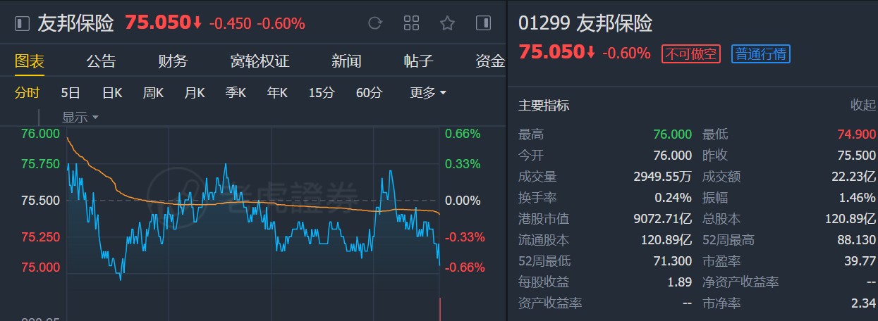 汇丰:维持友邦保险(01299)"买入"评级 目标价96港元