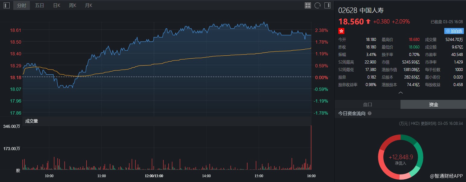 小摩减持中国人寿(02628)约1451.78万股,每股作价18.37港元