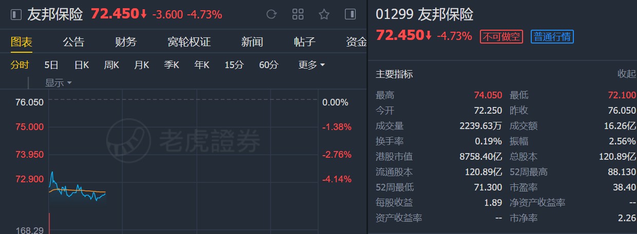 瑞银:维持友邦保险(01299)"买入"评级 下调目标价至88
