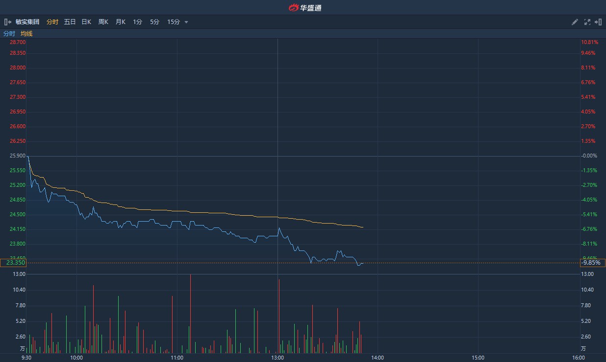 2万股 涉资1131万港元 敏实集团(00425)午后跌超10%