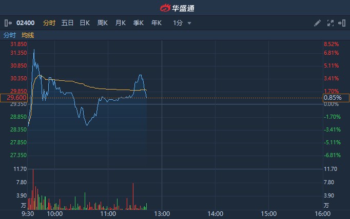 港股异动 | 获广发证券首次覆盖予"买入" 心动公司(02