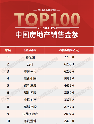 碧桂园高质量发展获认可 位居2020中国房地产卓越100榜单首位