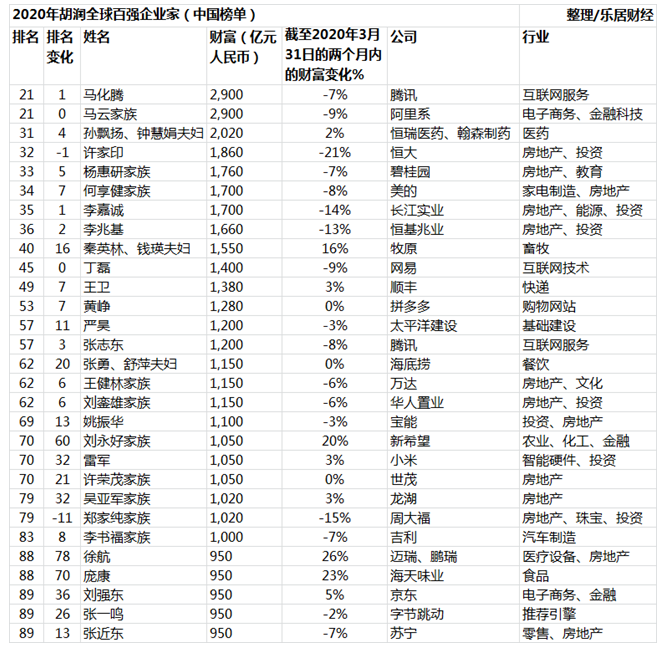 最新百强富豪榜出炉20位中国企业家排名上升乐商榜单