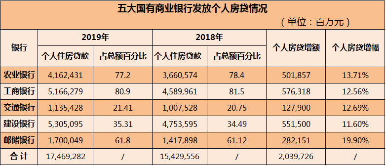 时代财经查询并统计五大国有商业银行(工商银行,农业银行,建设银行