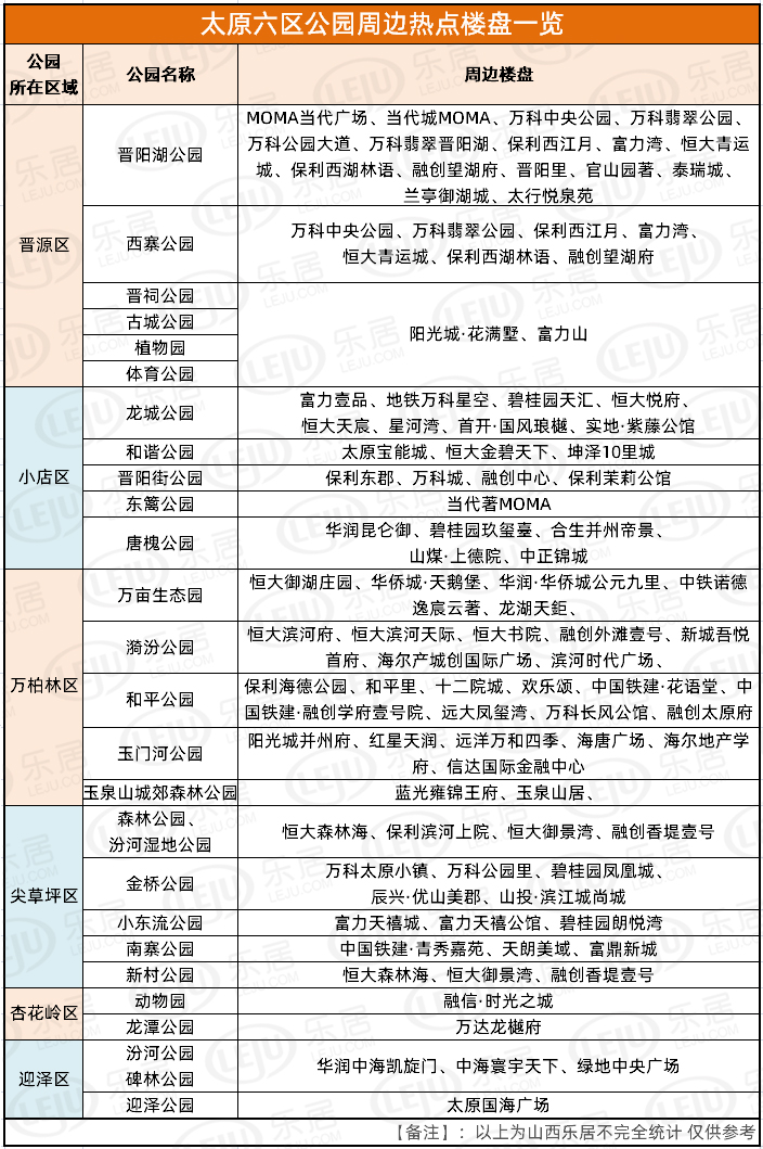 太原六区公园周边楼盘一览表