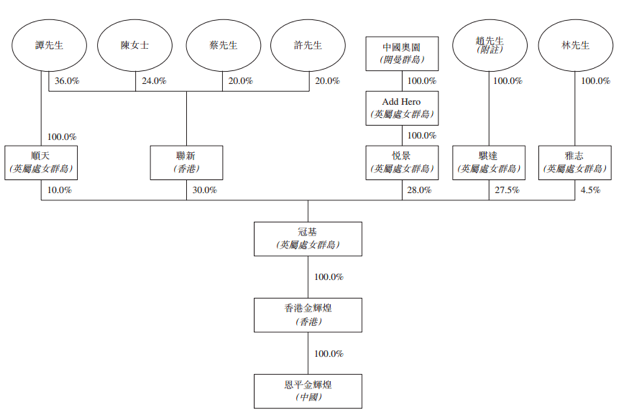 中国文旅赴港IPO：80%收入靠卖