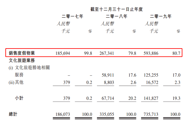 中国文旅赴港IPO：80%收入靠卖