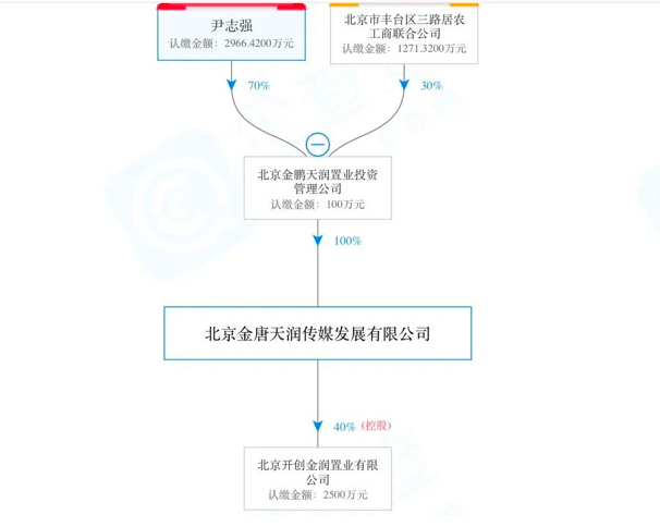 74万元人民币,涵盖投资管理,仓储服务,房地产开发等,这家公司由尹志强