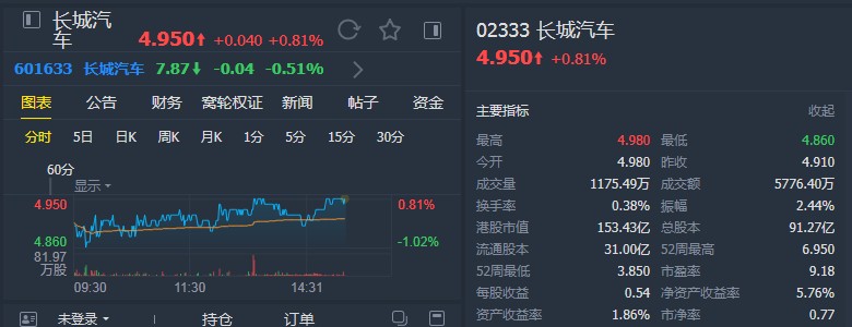 大和:重申长城汽车(02333)"跑赢大市"评级 目标价5.4港元