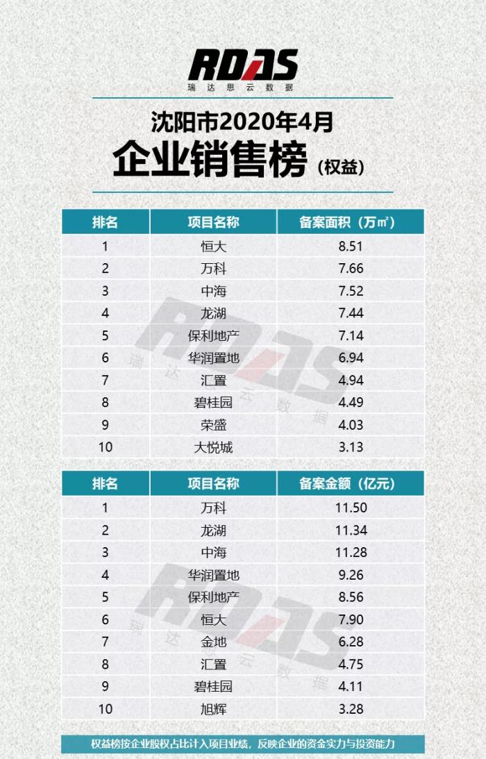沈阳物业排行_2021年中国房地产销售额企业榜单出炉
