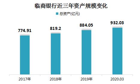 临商银行2019年不良贷款双降，净利润4.4亿元增长37%