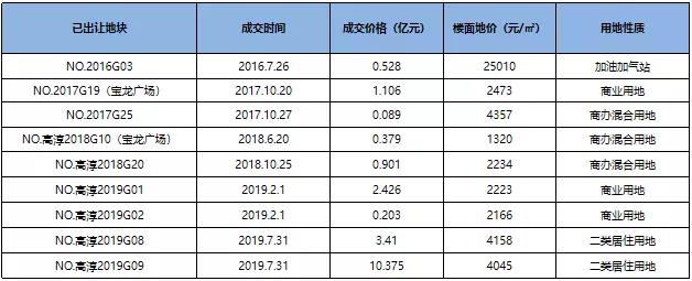 高淳要卖17幅优质地块！！