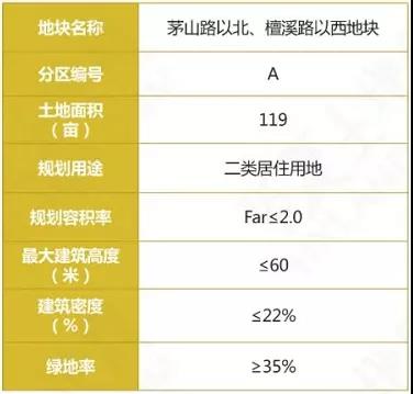 高淳要卖17幅优质地块！！