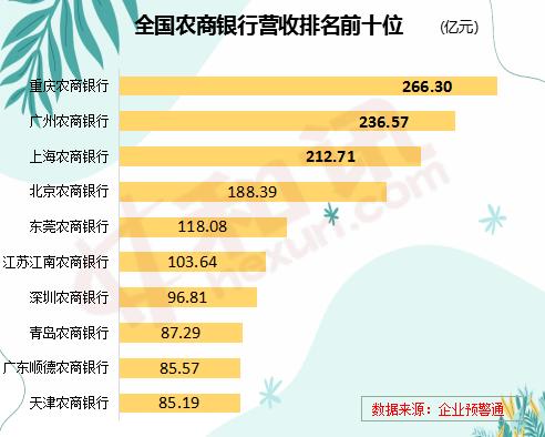报告行长| 农商行2019年50强名单揭晓，三家银行总资产超过9000亿元
