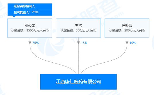 江西康仁医药有限公司股权穿透图(来源:天眼查)