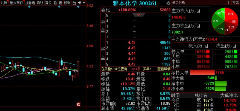 空头行情中,目前反弹趋势有所减缓,投资者可适当关注.