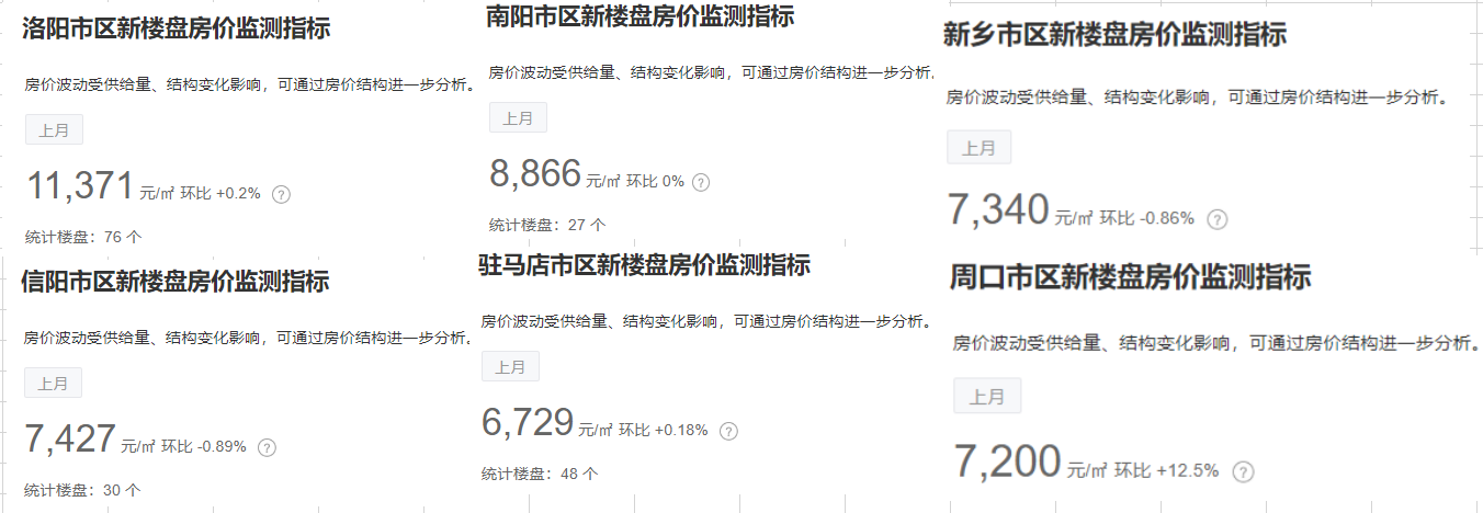 看到这组数据感觉商丘房价