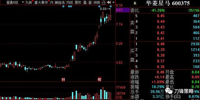 从股价走势来看, 华菱星马近期股价已经翻倍,就是炒作的这个预期.