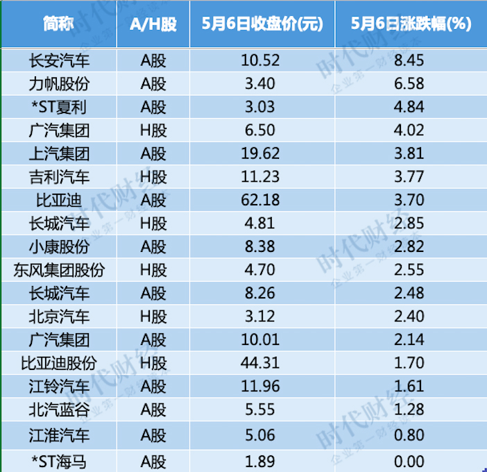 5月汽车股涨跌榜:吉利市值缩水百亿 江淮股价暴涨80%