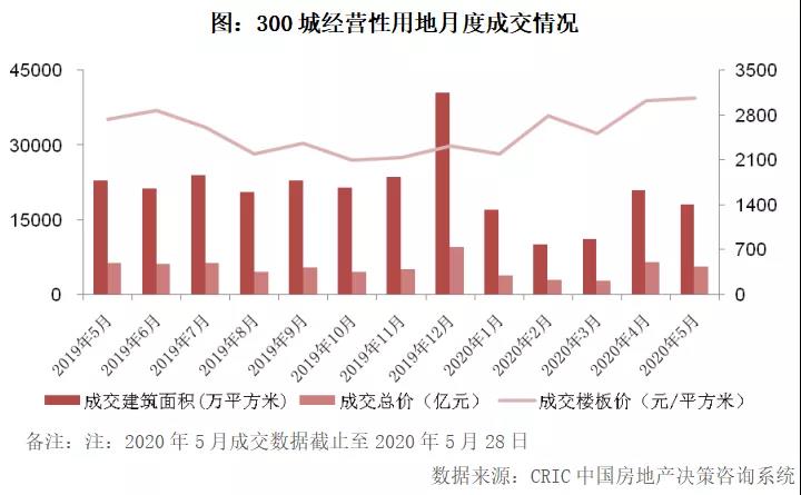 2020年1-5月中国房地产企业新